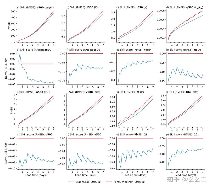 GraphCast: Learning Skillful Medium-range Global Weather Forecasting - 知乎