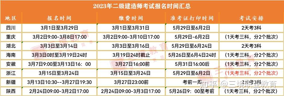 距离二建考试仅剩不到90天,各地报名正在火热进行中,想在今年参加二