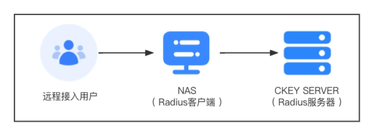 Radius协议工作原理及双因素认证应用 - 知乎