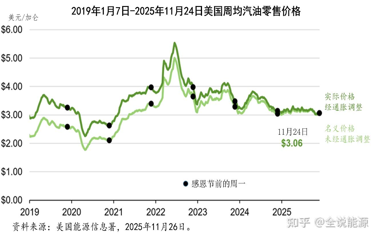 从感恩节的汽油价格，看二任以来特朗普能源政策的初步效果- 知乎