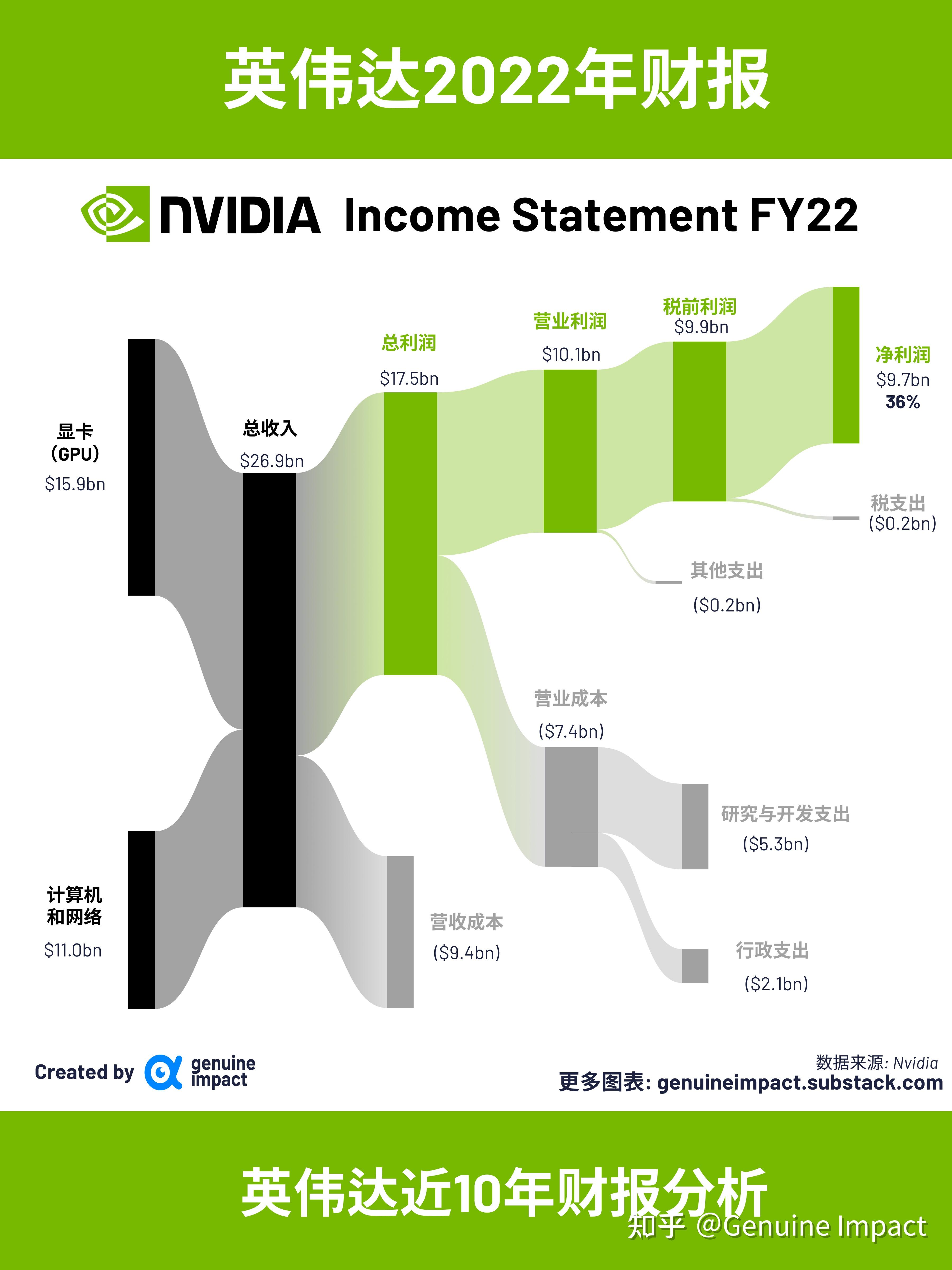 英伟达10年财报💻一张图看懂收入构成与利润 - 知乎