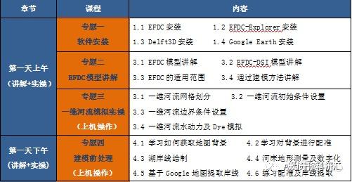 EFDC建模方法及在地表水环境评价、水源地划分、排污口论证中实践技术 - 知乎