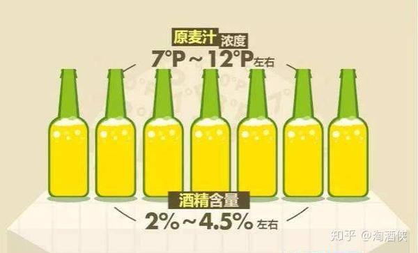 首先我们一定要知道,啤酒和白酒的区别,特别是啤酒的度数和白酒的酒精