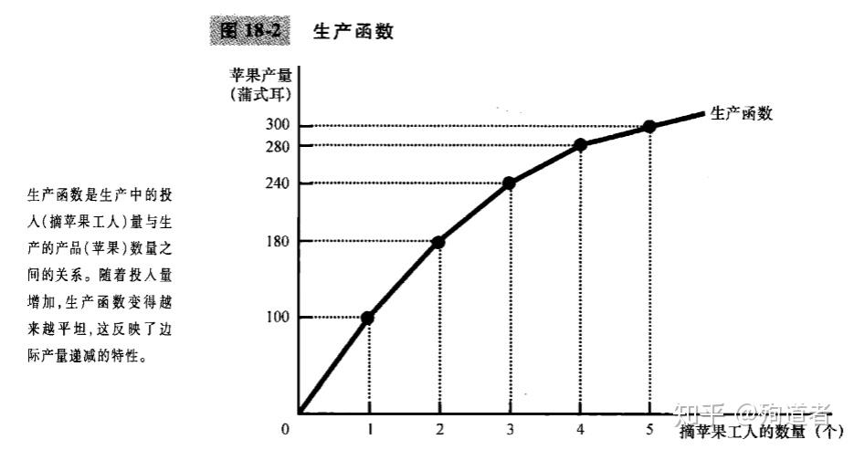 生产函数,这个曲线说明当人少时,每个人的劳动资源多,因此产出多,当人