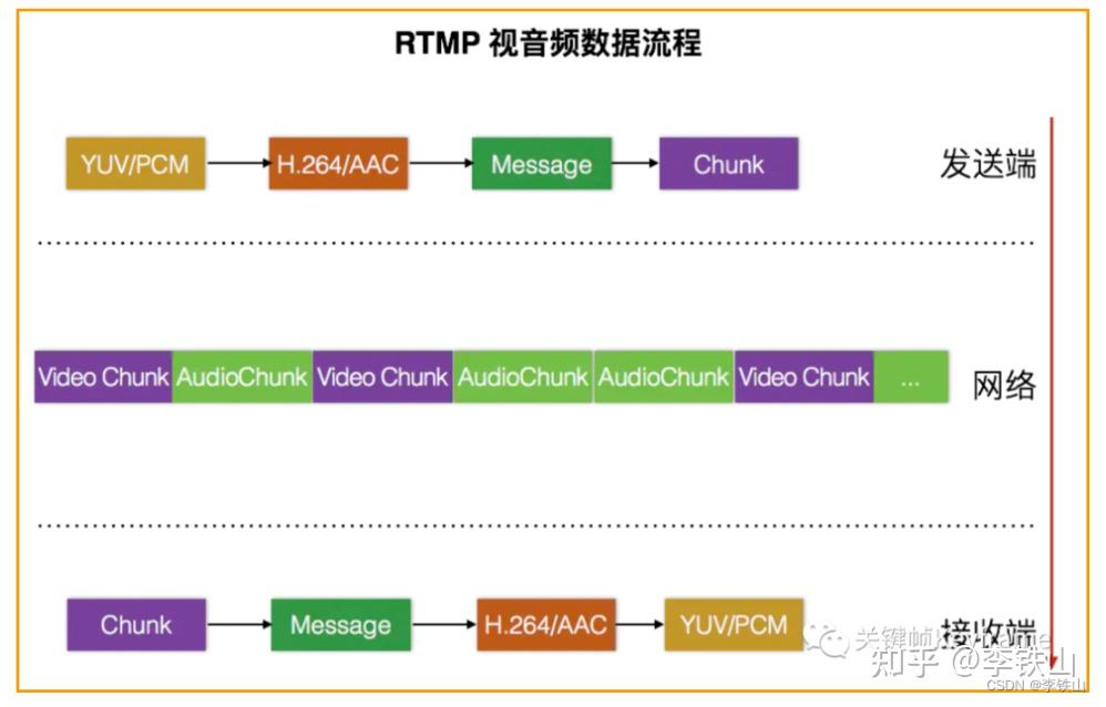 Tch Rtp Messages 音视频协议解析(RTP/RTCP/RTSP/RTMP)——RTMP的Message格式 - 知乎