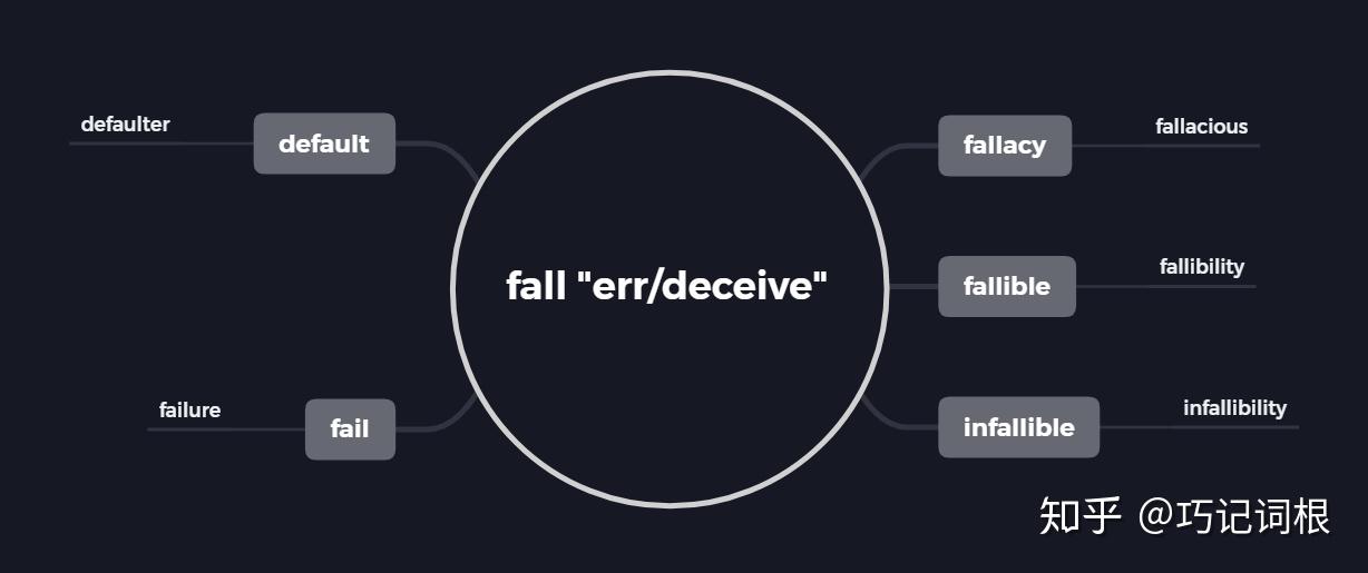 deceive欺骗 常见变体形式有fault,fail巧记词根