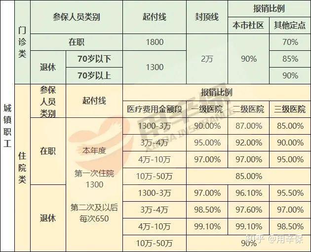 走進社保之一醫療保險