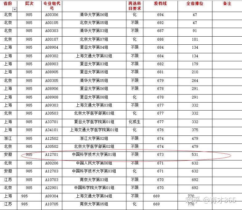 那麼這個院校專業組你也可以填報,只是作為