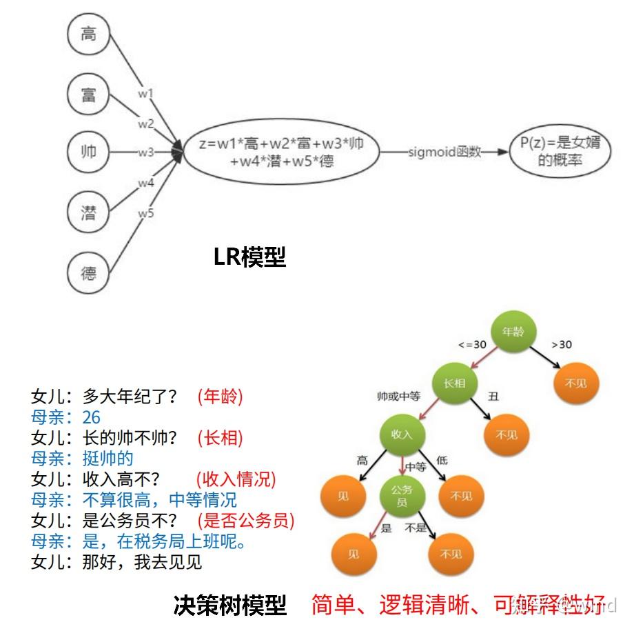 这是我见过关于决策树最详细的分析 - 知乎