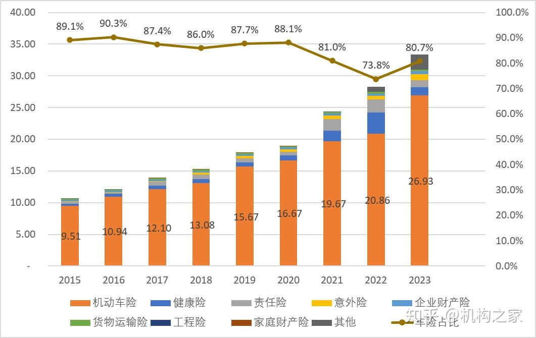 深度〡众诚保险投资失利凸显承保亏损困境新能源保费激增加剧利润颓势
