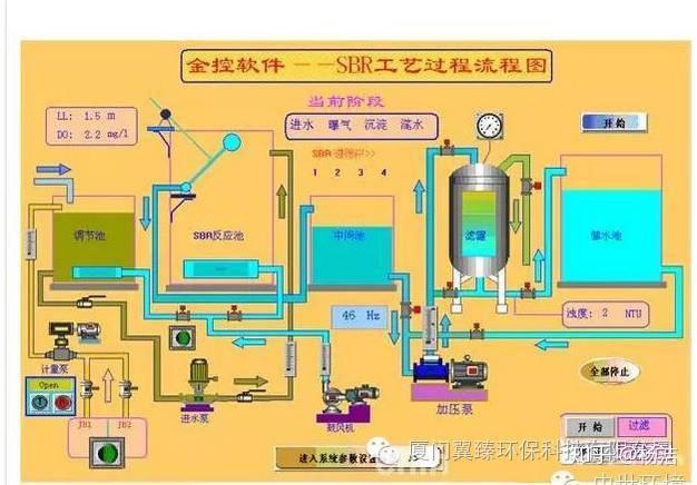 74種汙水廢水處理典型工藝流程圖及介紹