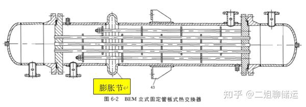 管壳式换热器分类及选型 - 知乎