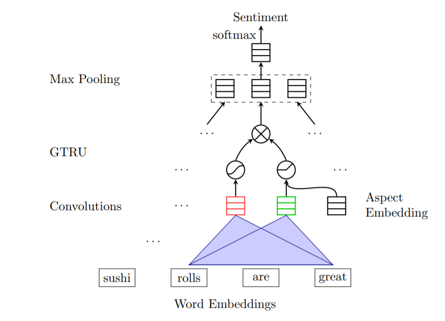 论文粗读使用gatedcnn进行属性级情感分析