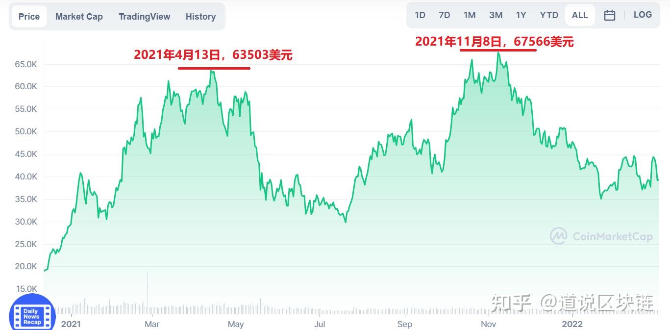 对本轮牛市比特币走势的反思和总结- 知乎