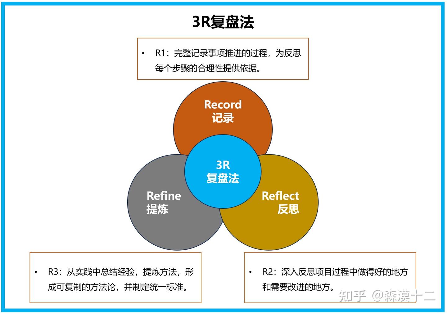 复盘方法:从新手到高手,你需要掌握的总结秘籍 - 知乎