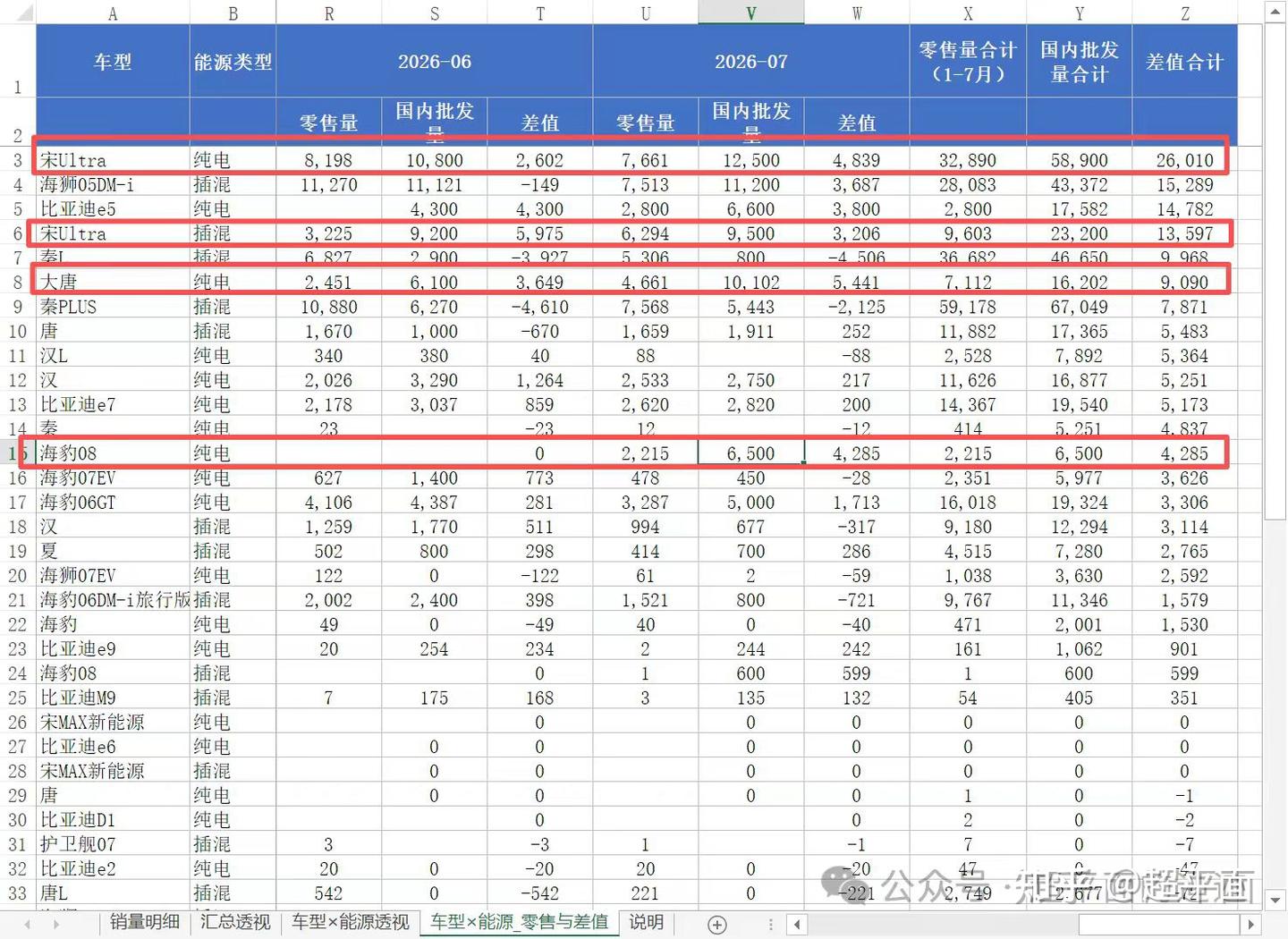 销量数据批发量和上险量差异的秘密:比亚迪欠了经销商多少辆车