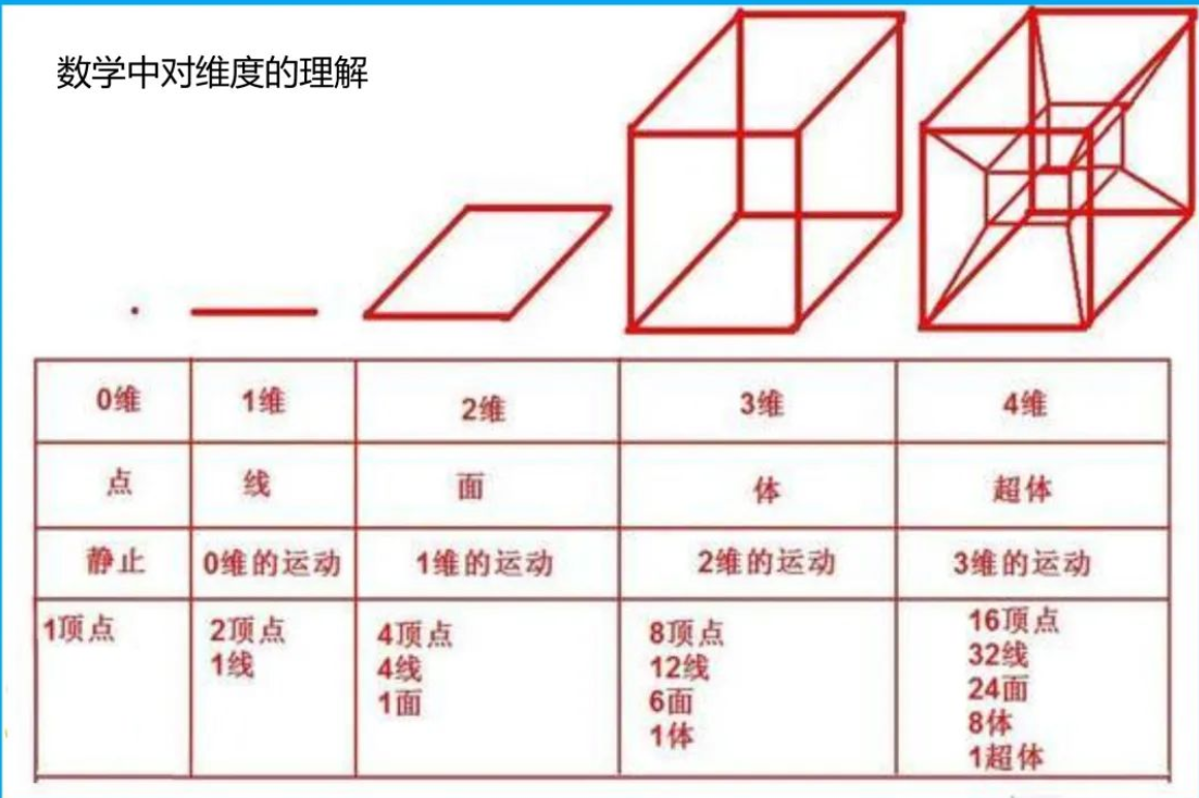 什么是四维空间?