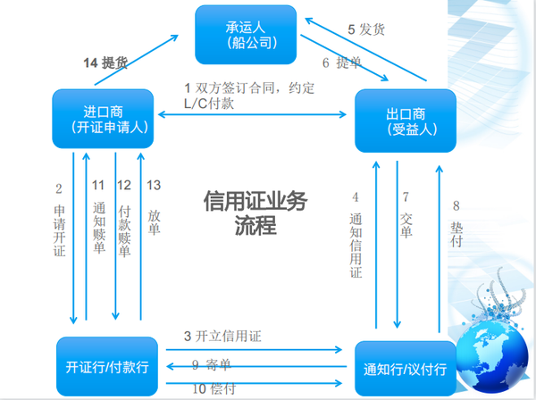 信用证审核有哪些步骤?信用证快速审核七大步骤详解看这里 - 知乎