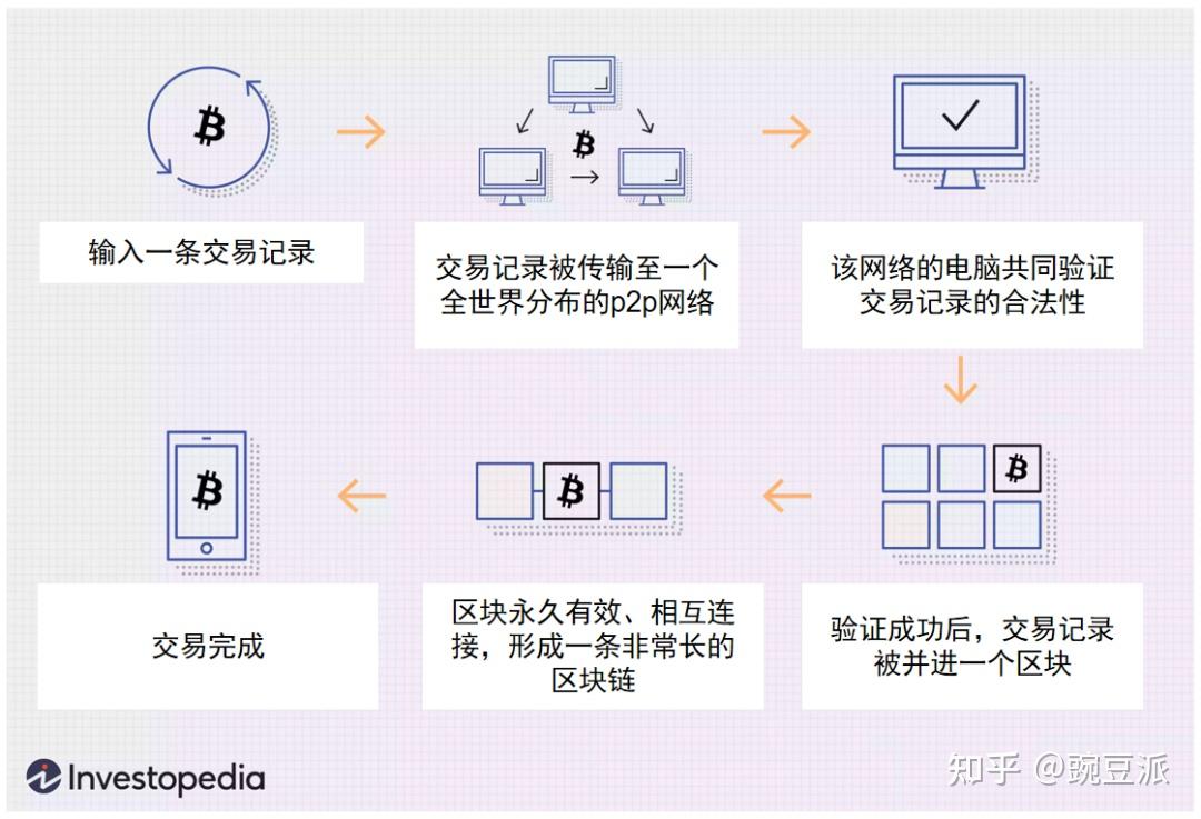 十分钟理解加密货币,只读这篇就够了