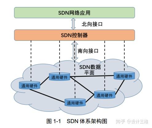 SDN:什么是SDN?(what?) - 知乎