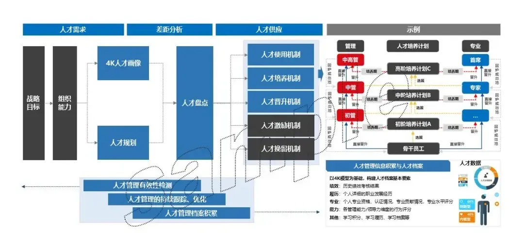 从"有人"到"有为",人才库建设从这四点入手