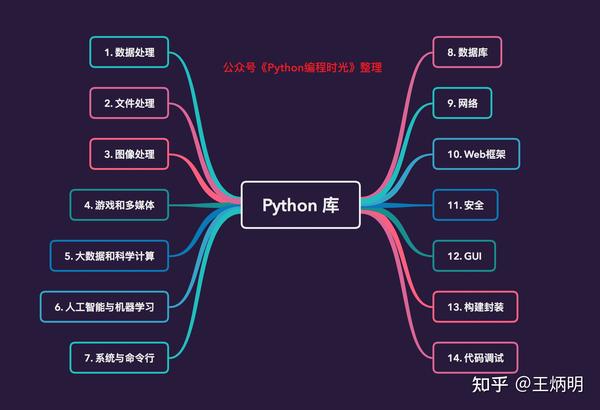 终于把所有的python库 都整理出来啦 知乎