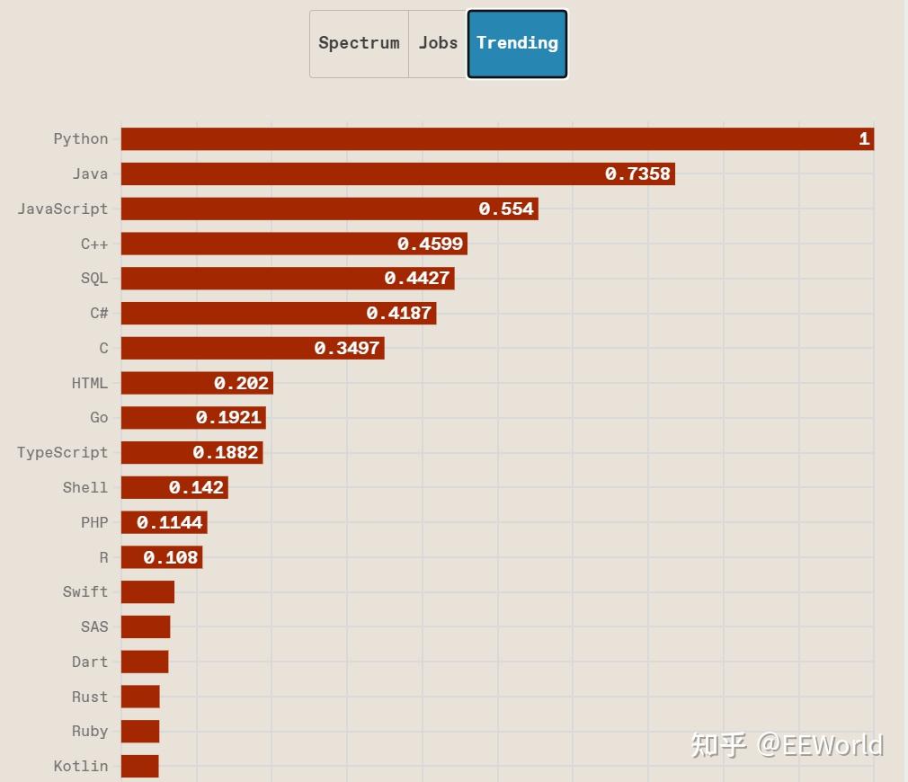 could python’s popularity outperform javascript in... Python又登顶了,它能成为嵌入式未来吗? - 知乎
