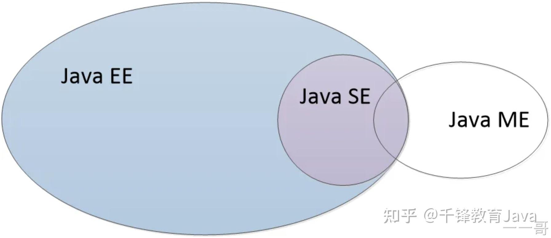 02 从零开始学Java02之Java到底是个啥？ - 知乎