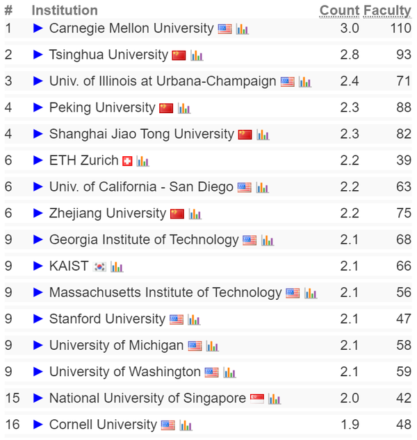 2023 CS Rankings全球排名发布！清北力压MIT，UCB连前15都没进？ 知乎