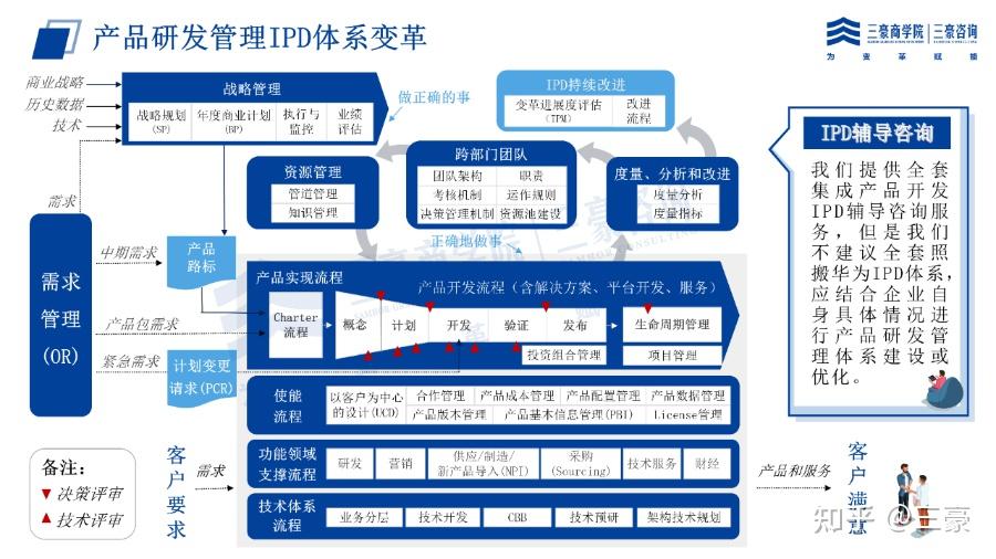 三豪商學院5月2729日流程變革班學華為ipdltcitr流程體系