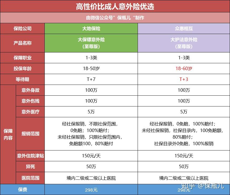 意外身故和傷殘保額100萬,一年只要298元.