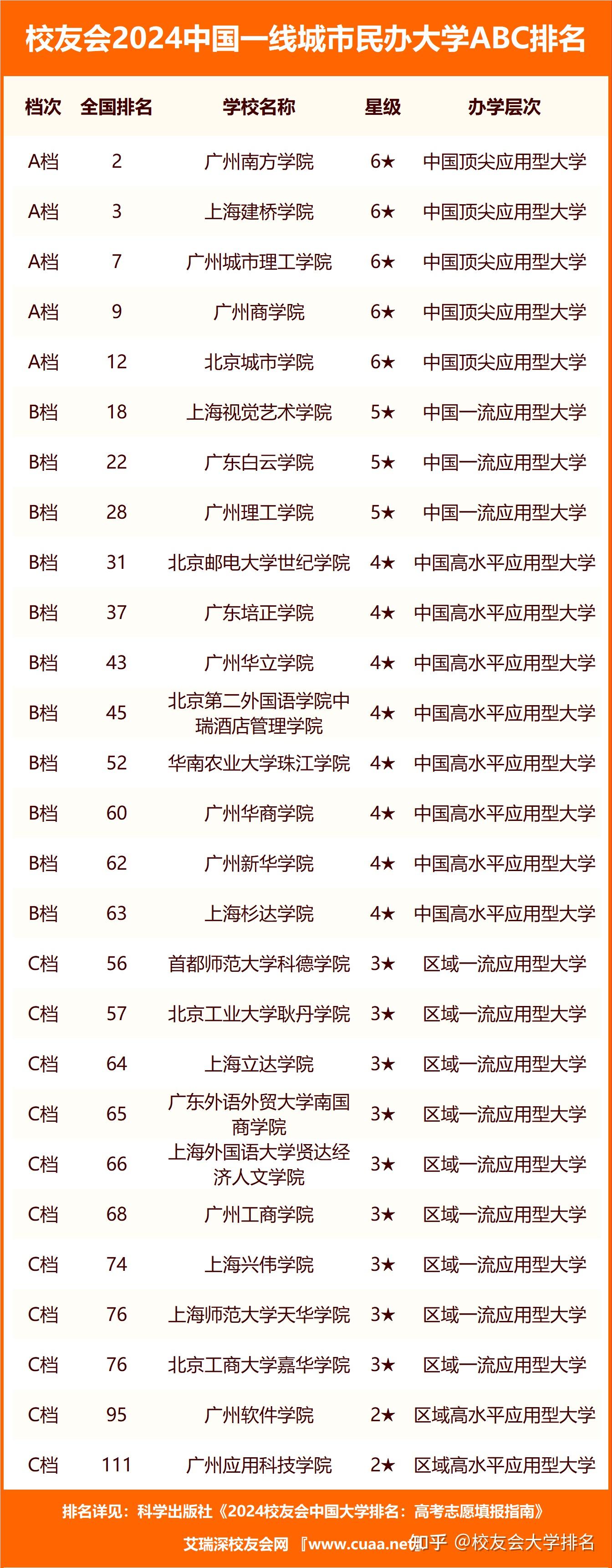 广州城建职业学院,北京培黎职业学院,广东理工职业学院,上海出版印刷