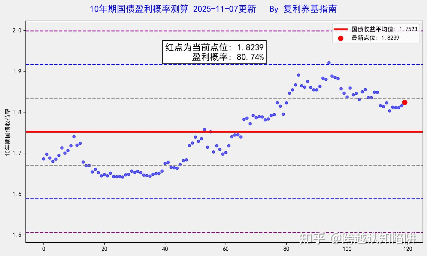 每日收盘分析——指数盈利概率及10年期国债收益盈利概率测算- 知乎
