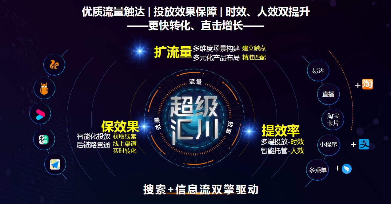 推出了阿里创新智能营销平台,其中信息流广告平台称之为【阿里汇川】