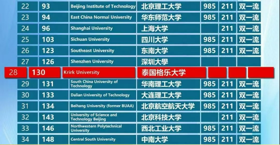 泰国大学排名图片