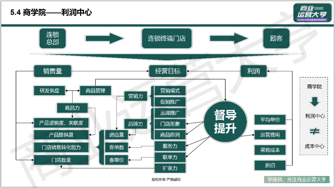 一张图讲透连锁特许招商系统《特许招商思维导图》
