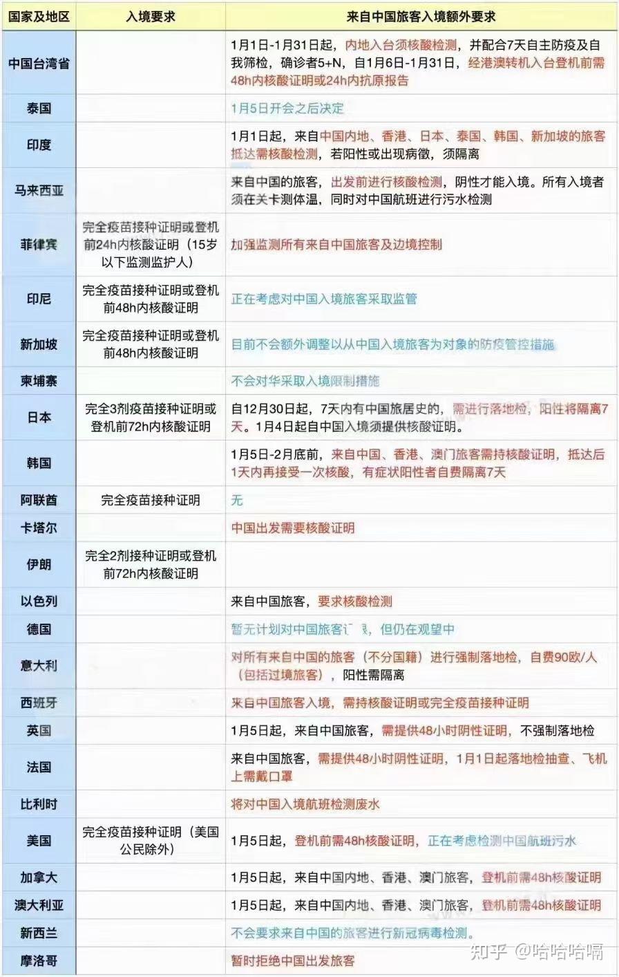 来自中国旅客入境额外要求 - 知乎