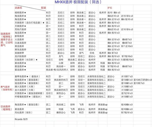 关于gu Xx祖龙盾斧极限配装的疑惑 知乎