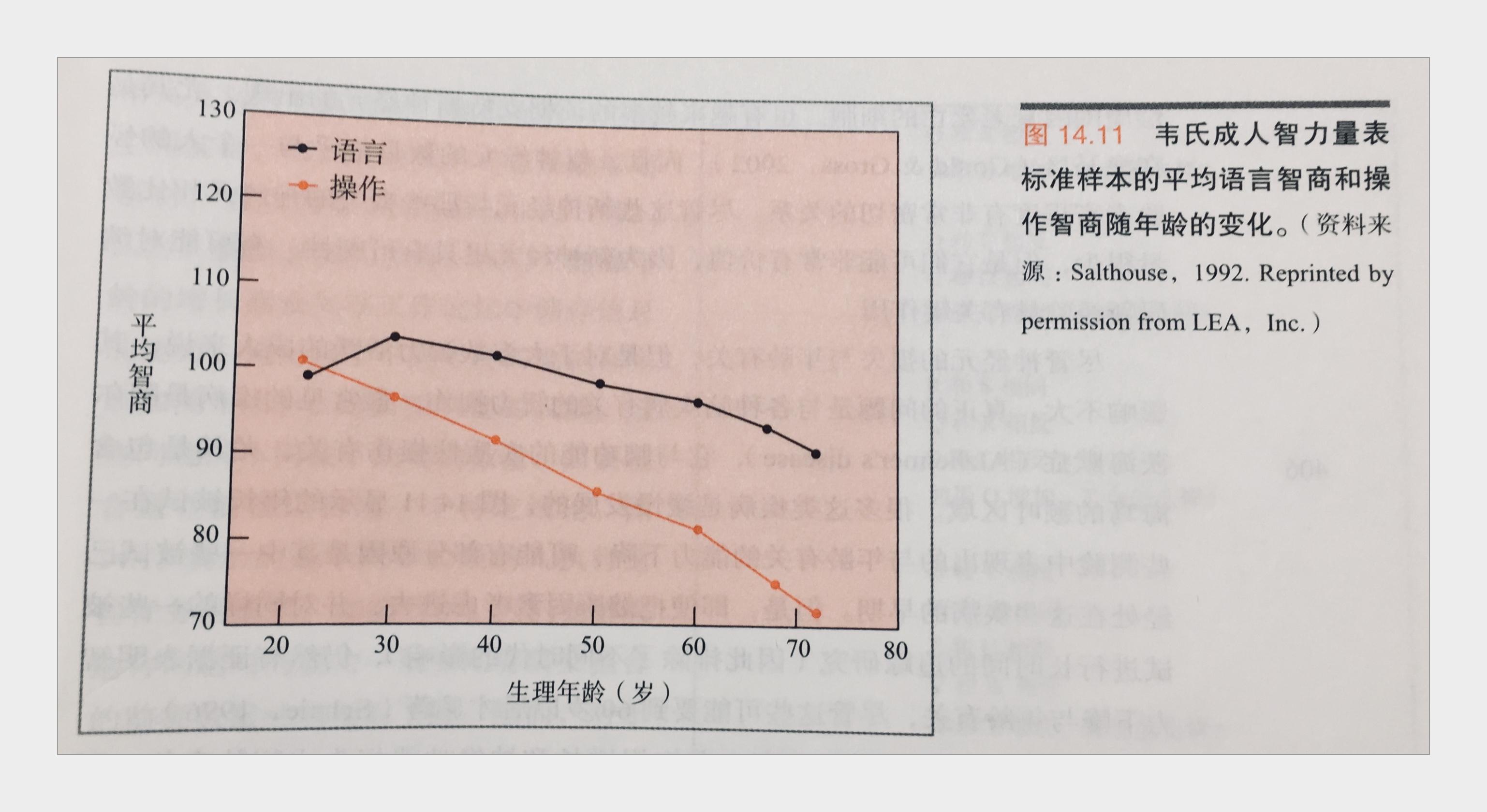 年龄与认知能力(智商)的关系