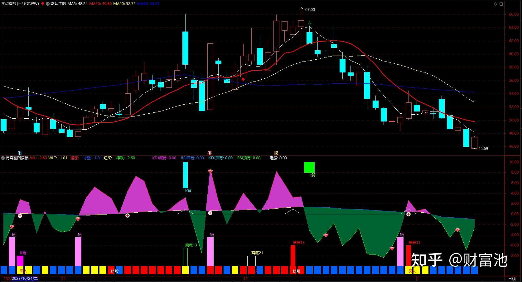 财富池指标通达信rsi顶背离指标 短线进出提示公式 副图 无未来 源码