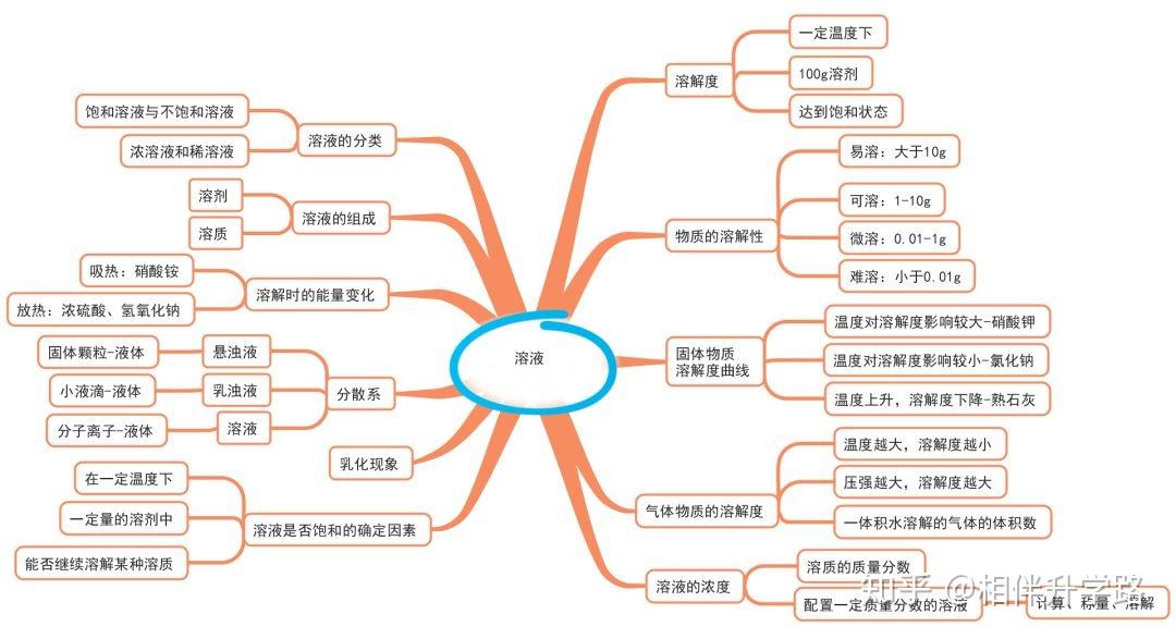 10,酸和鹼11,鹽化肥12,化學與生活物理1,光現象2,聲現象3,透鏡及其