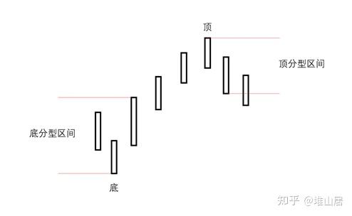 頂分型的最高點叫該分型的頂,底分型的最低點叫該分型的底,由於頂分型