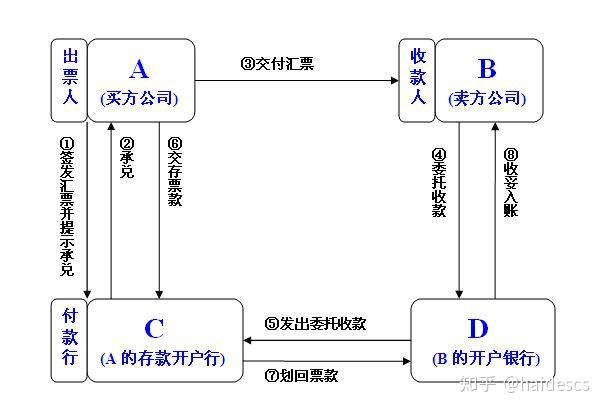 汇票和支票一样,都是委托证券,都有三个基本当事人,即a出票人,b付款人