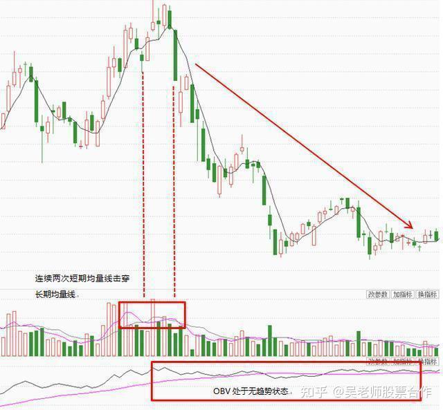 中國股市我謹記一個obv指標把主力的意圖全都看破了