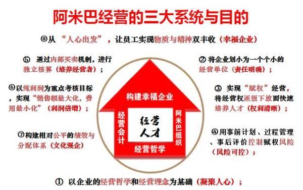 阿米巴經營告訴你沒有內部交易市場壓力就只有老闆扛