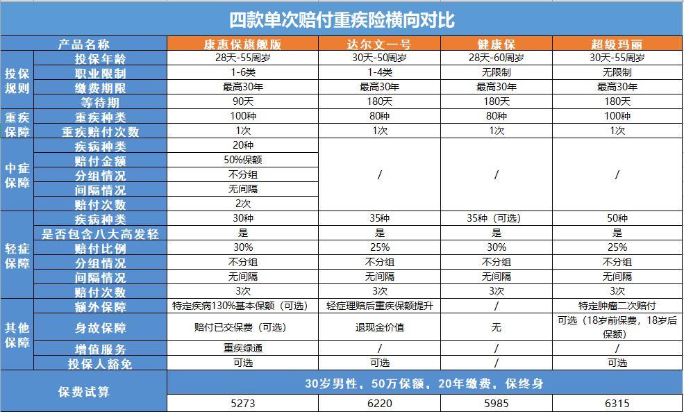 四款单次赔付重疾险产品形态横向对比