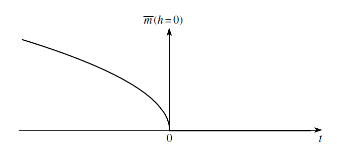 场的统计物理 统计场 （2.3） (Statistical Physics of Fields, Mehran Kardar, 2007) - 知乎