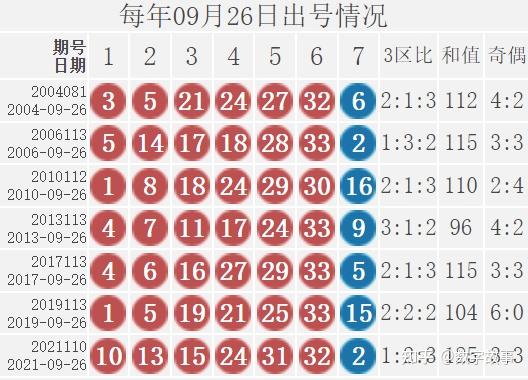 双色球22111期开奖结果 :3注一等奖,奖池19亿