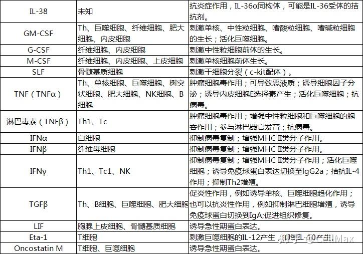 52种细胞因子的来源和功能