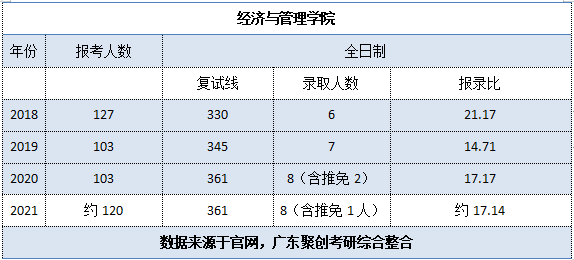 華南師範大學金融學考情分析